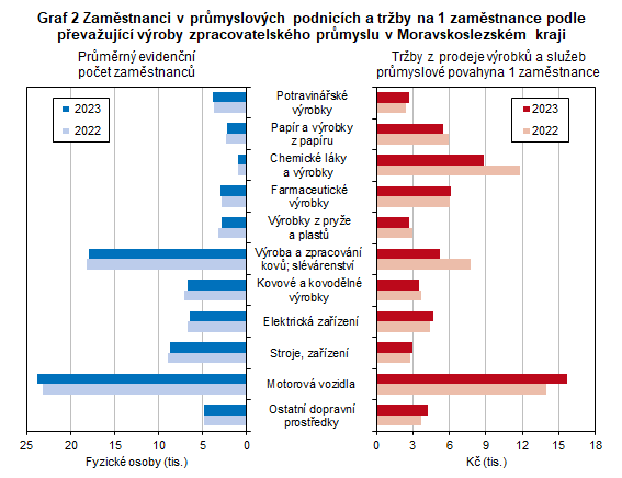 Graf 2 Zamstnanci v prmyslovch podnicch a trby na 1 zamstnance podle pevaujc vroby zpracovatelskho prmyslu v Moravskoslezskm kraji